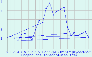 Courbe de tempratures pour Reutte