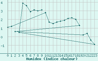 Courbe de l'humidex pour Katschberg