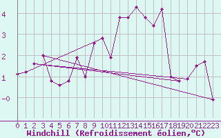 Courbe du refroidissement olien pour Eygliers (05)