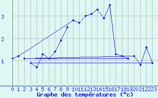 Courbe de tempratures pour Helligvaer Ii