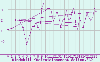 Courbe du refroidissement olien pour Bergen / Flesland