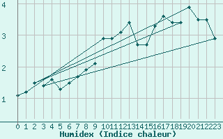 Courbe de l'humidex pour Hanko Tulliniemi