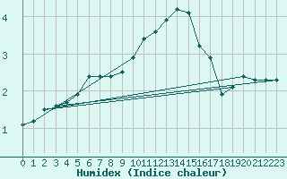 Courbe de l'humidex pour Bonn-Roleber