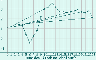 Courbe de l'humidex pour Bamberg