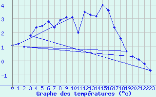 Courbe de tempratures pour Soltau