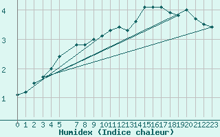 Courbe de l'humidex pour Bjornholt