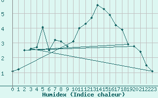 Courbe de l'humidex pour Leconfield