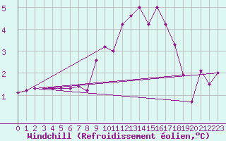 Courbe du refroidissement olien pour Beaucroissant (38)