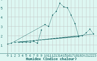 Courbe de l'humidex pour Beaucroissant (38)