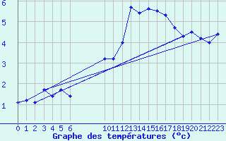 Courbe de tempratures pour La Beaume (05)