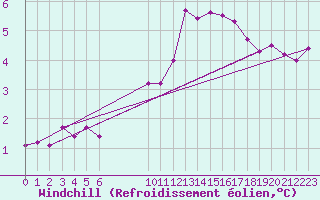 Courbe du refroidissement olien pour La Beaume (05)