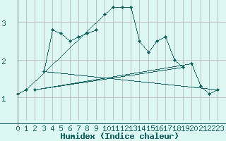 Courbe de l'humidex pour Baye (51)