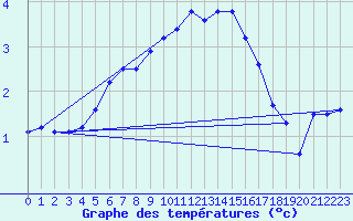 Courbe de tempratures pour Pernaja Orrengrund