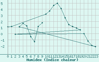 Courbe de l'humidex pour Freudenstadt