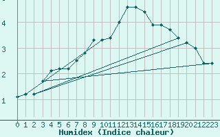 Courbe de l'humidex pour Pozega Uzicka