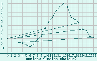 Courbe de l'humidex pour Wdenswil