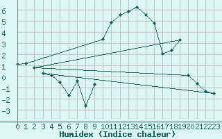 Courbe de l'humidex pour Shobdon