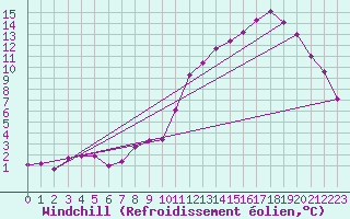 Courbe du refroidissement olien pour Saint-Yrieix-le-Djalat (19)
