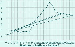 Courbe de l'humidex pour Ristolas - La Monta (05)