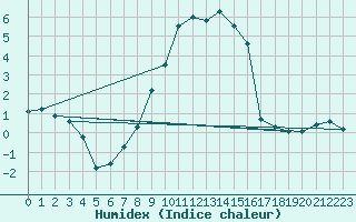 Courbe de l'humidex pour Fahy (Sw)