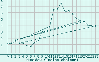 Courbe de l'humidex pour Saldenburg-Entschenr