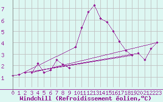 Courbe du refroidissement olien pour Treize-Vents (85)