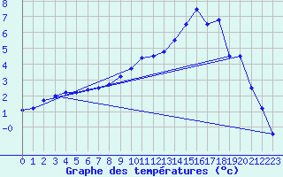 Courbe de tempratures pour Kleine-Brogel (Be)