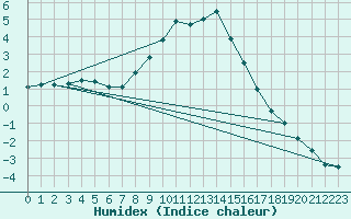 Courbe de l'humidex pour Groebming