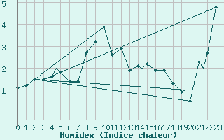 Courbe de l'humidex pour Honningsvag / Valan