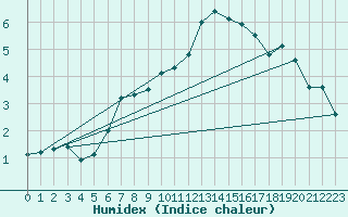 Courbe de l'humidex pour Ankara / Central