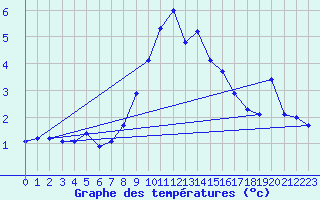 Courbe de tempratures pour Fluberg Roen