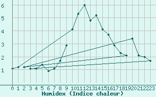 Courbe de l'humidex pour Fluberg Roen