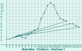 Courbe de l'humidex pour La Comella (And)