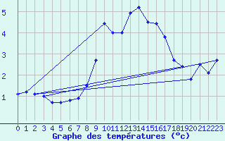 Courbe de tempratures pour Harburg