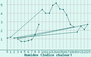 Courbe de l'humidex pour Harburg