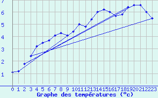 Courbe de tempratures pour Chamonix-Mont-Blanc (74)