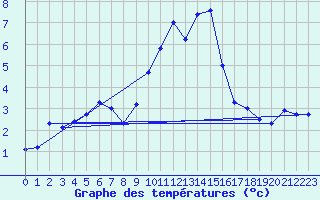 Courbe de tempratures pour Bergn / Latsch