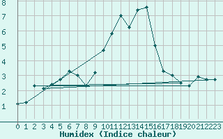 Courbe de l'humidex pour Bergn / Latsch