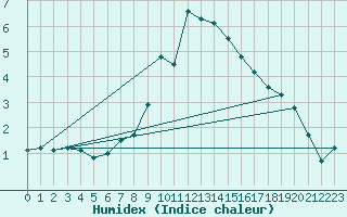 Courbe de l'humidex pour Scuol