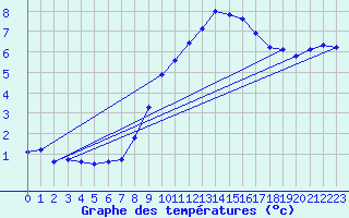 Courbe de tempratures pour Salen-Reutenen