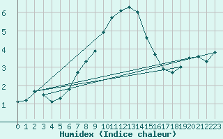 Courbe de l'humidex pour Neuruppin