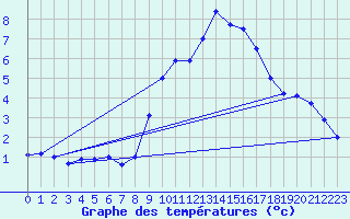 Courbe de tempratures pour Lahr (All)