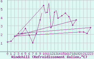 Courbe du refroidissement olien pour Tiree