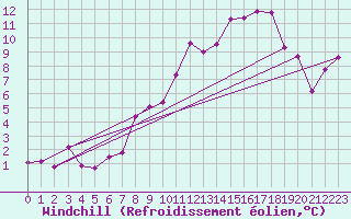 Courbe du refroidissement olien pour Belmont - Champ du Feu (67)
