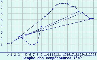 Courbe de tempratures pour Geisenheim