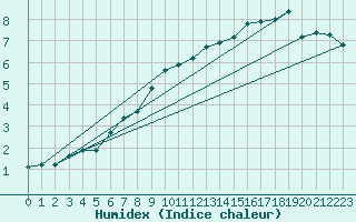 Courbe de l'humidex pour Dolembreux (Be)