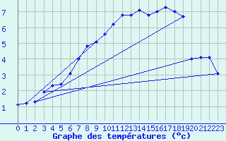 Courbe de tempratures pour Buchs / Aarau