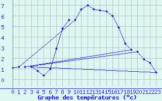 Courbe de tempratures pour Zinnwald-Georgenfeld