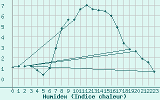 Courbe de l'humidex pour Zinnwald-Georgenfeld