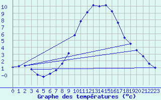 Courbe de tempratures pour Meiningen